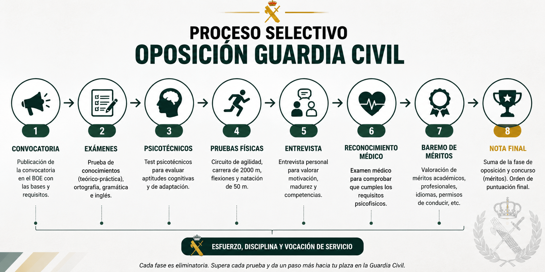 Esquema del proceso selectivo de la oposición a la Guardia Civil.