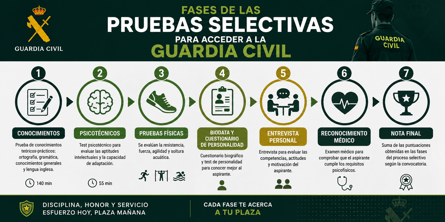 Fases de las pruebas selectivas para acceder a la Guardia Civil.