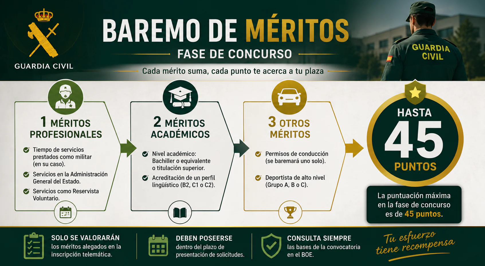 Apartados del baremo de méritos para acceder a la Guardia Civil.