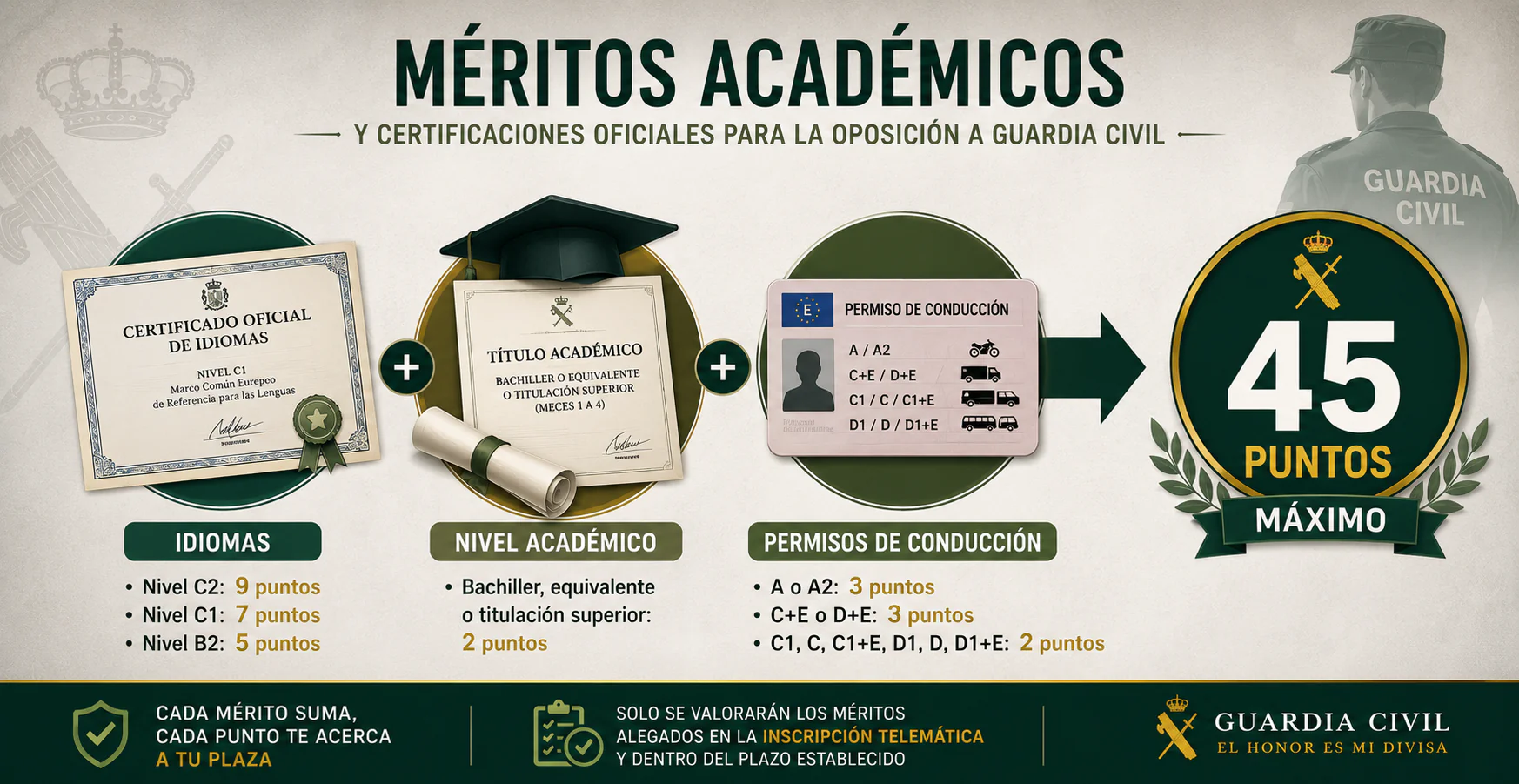 Méritos académicos y certificaciones oficiales para la oposición de Guardia Civil.