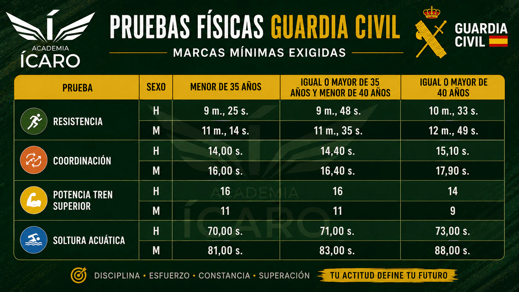 pruebas-fisicas-guardia-civil-marcas-minimas