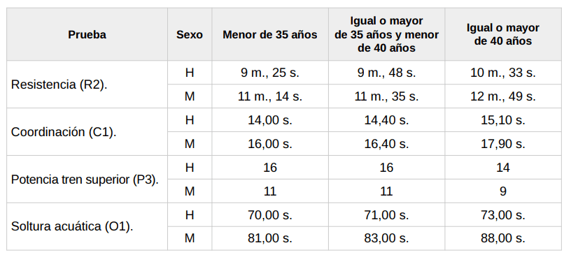 TABLAS PRUEBAS FISICAS ACCESO GUARDIA CIVIL