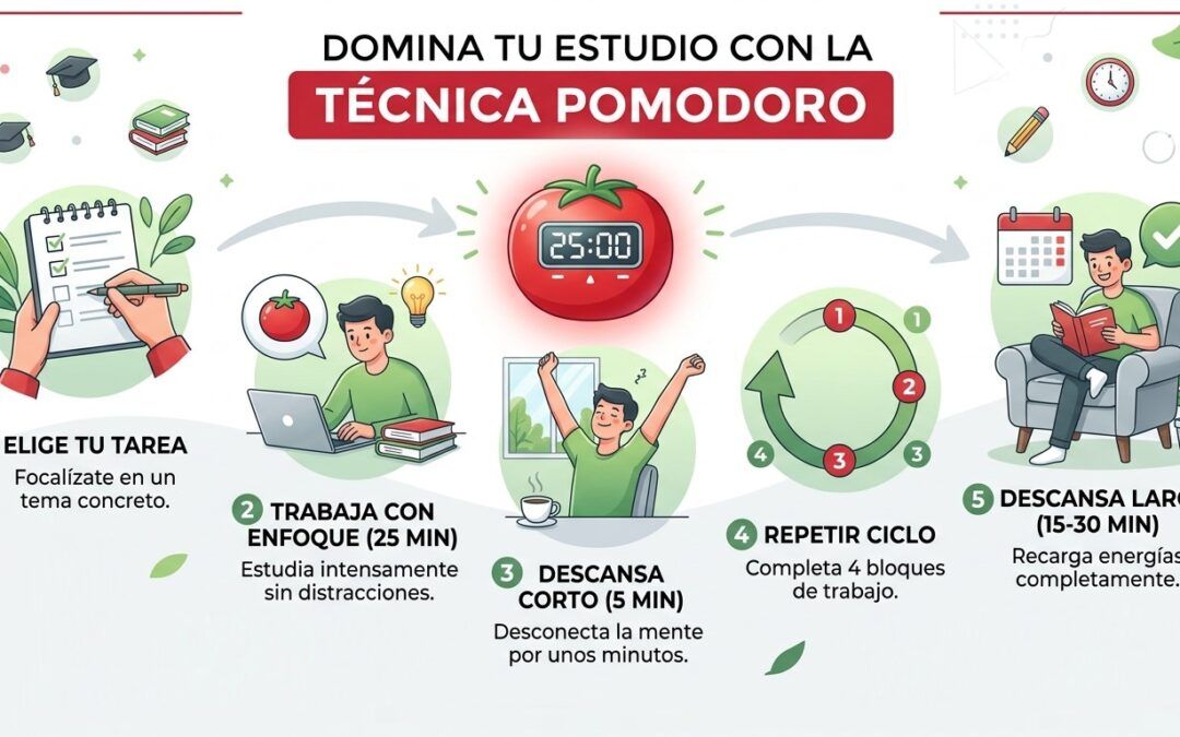 Técnica Pomodoro
